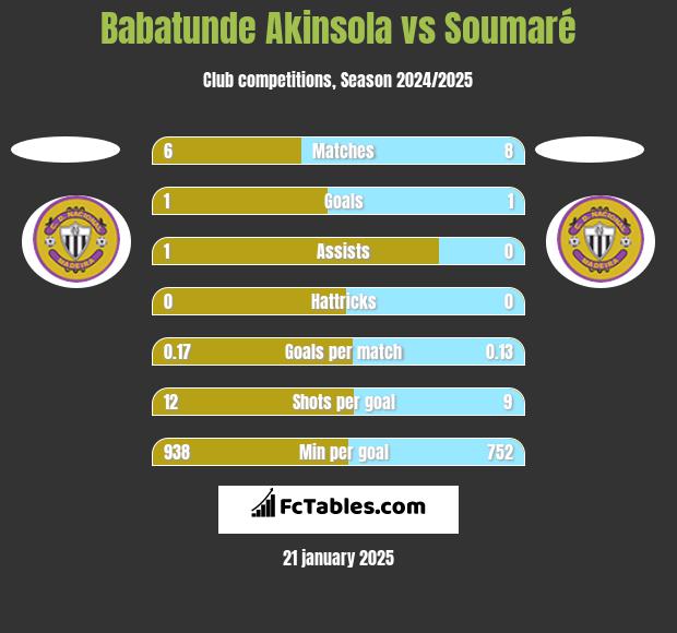 Babatunde Akinsola vs Soumaré h2h player stats