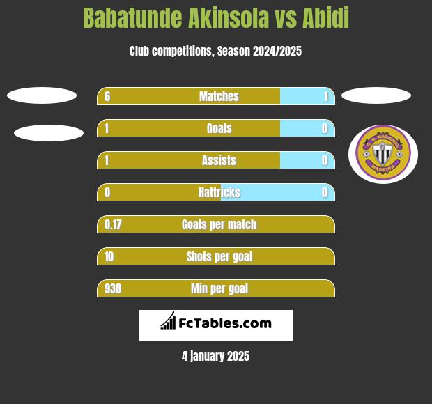 Babatunde Akinsola vs Abidi h2h player stats