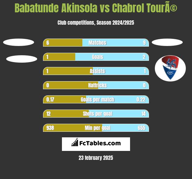 Babatunde Akinsola vs Chabrol TourÃ© h2h player stats