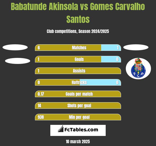 Babatunde Akinsola vs Gomes Carvalho Santos h2h player stats