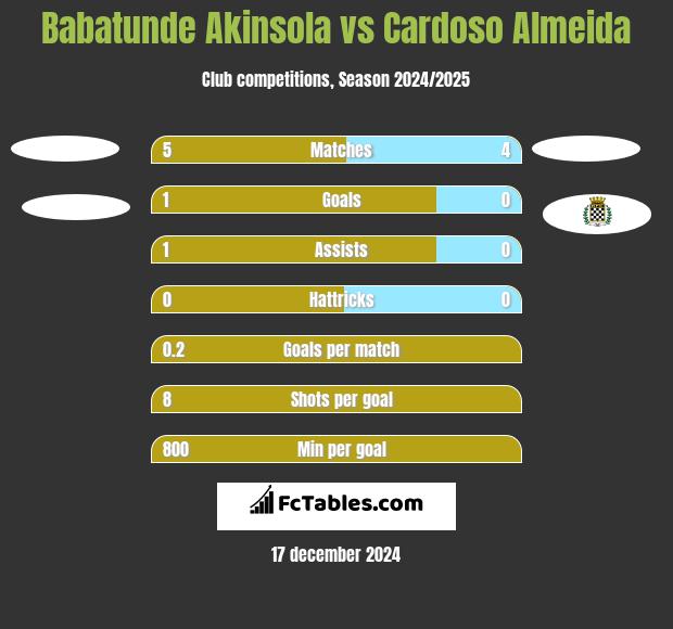 Babatunde Akinsola vs Cardoso Almeida h2h player stats