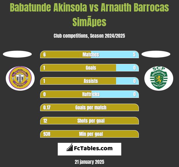 Babatunde Akinsola vs Arnauth Barrocas SimÃµes h2h player stats