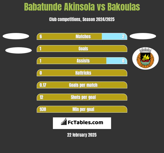 Babatunde Akinsola vs Bakoulas h2h player stats