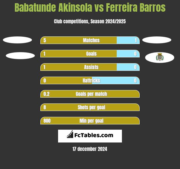 Babatunde Akinsola vs Ferreira Barros h2h player stats