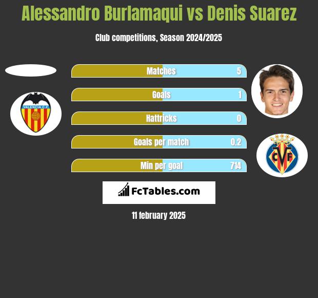 Alessandro Burlamaqui vs Denis Suarez h2h player stats