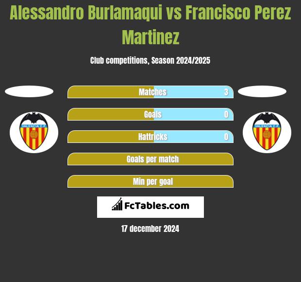 Alessandro Burlamaqui vs Francisco Perez Martinez h2h player stats