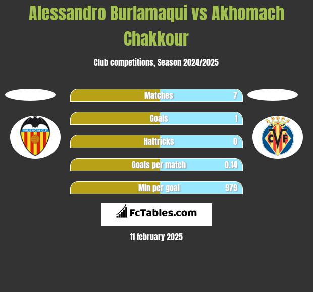 Alessandro Burlamaqui vs Akhomach Chakkour h2h player stats