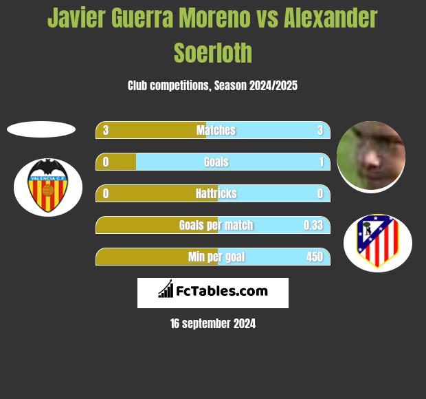 Javier Guerra Moreno vs Alexander Soerloth h2h player stats