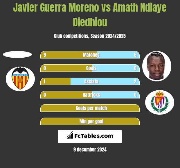 Javier Guerra Moreno vs Amath Ndiaye Diedhiou h2h player stats