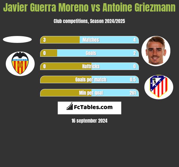 Javier Guerra Moreno vs Antoine Griezmann h2h player stats