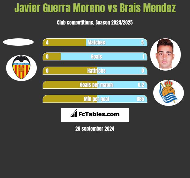 Javier Guerra Moreno vs Brais Mendez h2h player stats