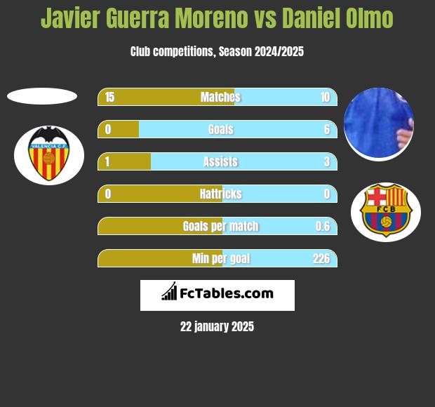 Javier Guerra Moreno vs Daniel Olmo h2h player stats