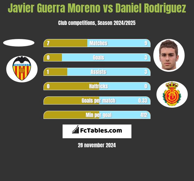 Javier Guerra Moreno vs Daniel Rodriguez h2h player stats