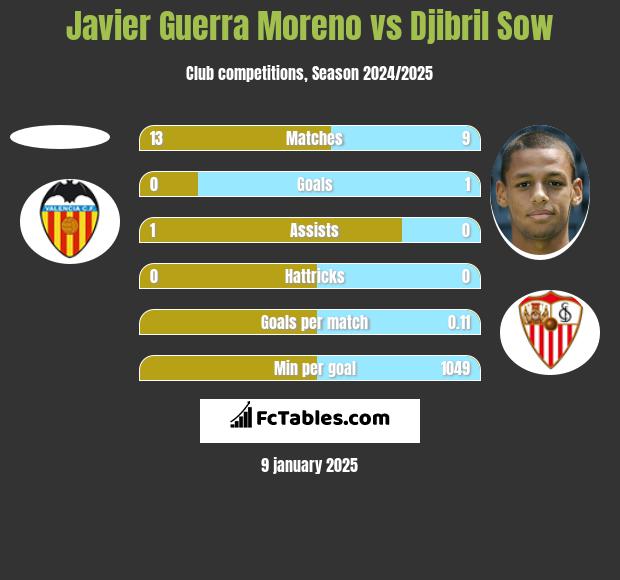 Javier Guerra Moreno vs Djibril Sow h2h player stats