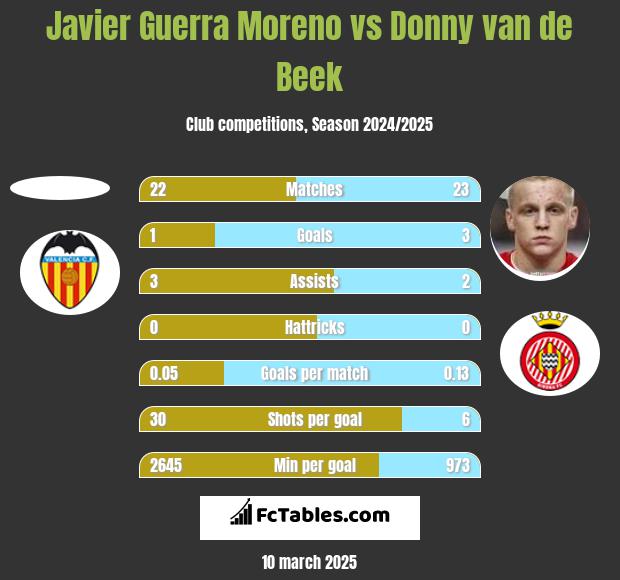 Javier Guerra Moreno vs Donny van de Beek h2h player stats