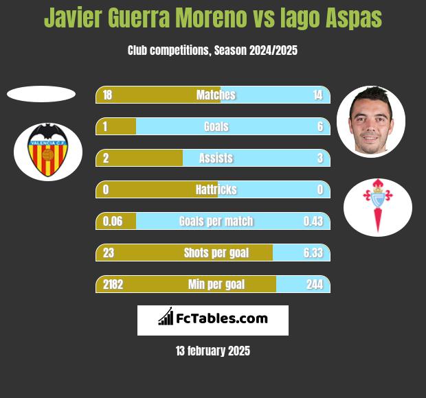 Javier Guerra Moreno vs Iago Aspas h2h player stats