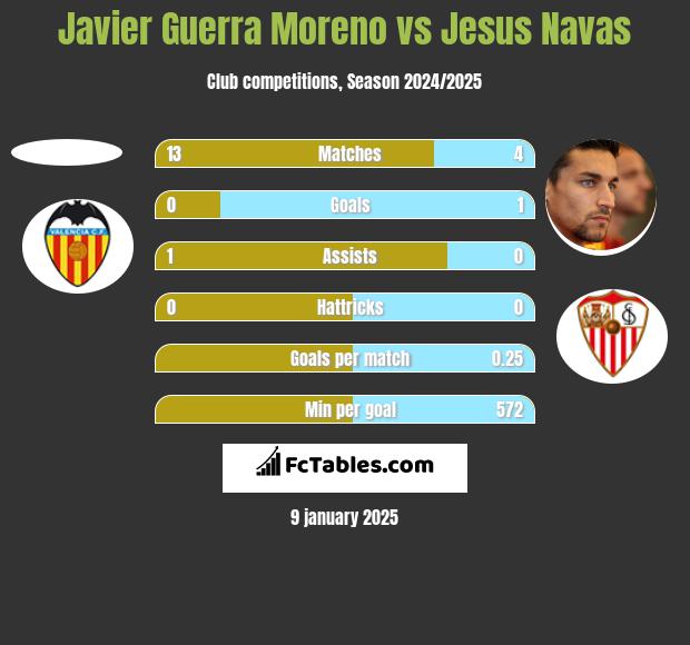 Javier Guerra Moreno vs Jesus Navas h2h player stats