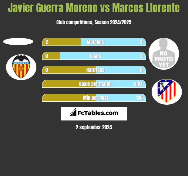 Javier Guerra Moreno vs Marcos Llorente h2h player stats