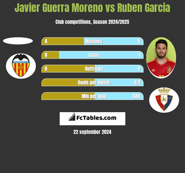 Javier Guerra Moreno vs Ruben Garcia h2h player stats