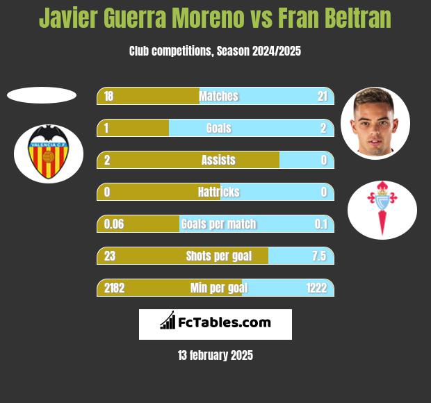 Javier Guerra Moreno vs Fran Beltran h2h player stats