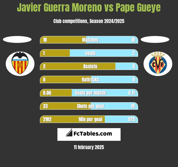 Javier Guerra Moreno vs Pape Gueye h2h player stats