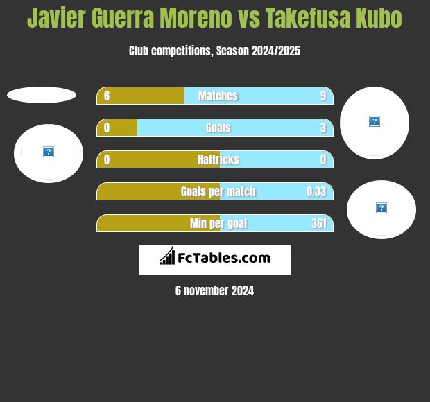 Javier Guerra Moreno vs Takefusa Kubo h2h player stats