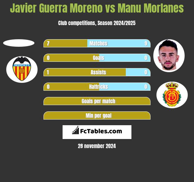 Javier Guerra Moreno vs Manu Morlanes h2h player stats