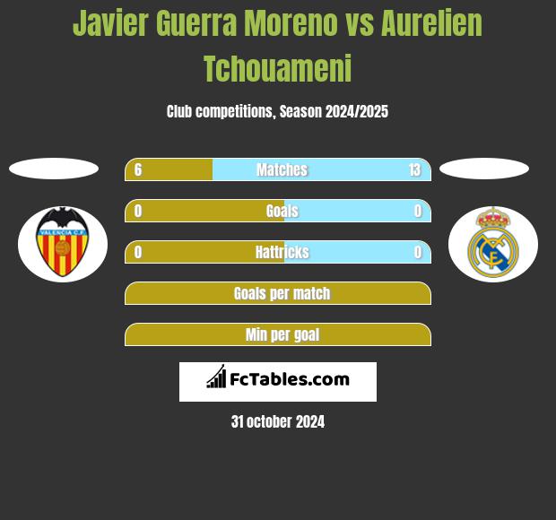 Javier Guerra Moreno vs Aurelien Tchouameni h2h player stats