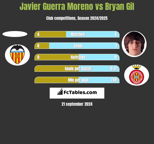 Javier Guerra Moreno vs Bryan Gil h2h player stats