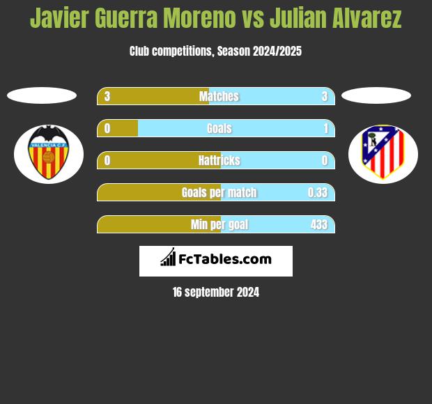 Javier Guerra Moreno vs Julian Alvarez h2h player stats