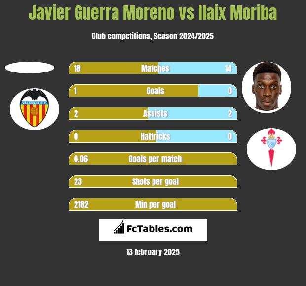 Javier Guerra Moreno vs Ilaix Moriba h2h player stats