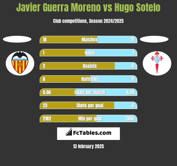 Javier Guerra Moreno vs Hugo Sotelo h2h player stats