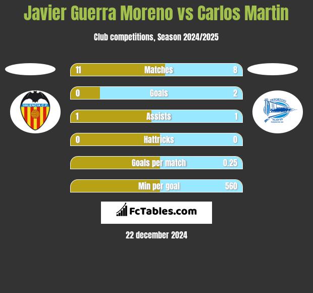 Javier Guerra Moreno vs Carlos Martin h2h player stats