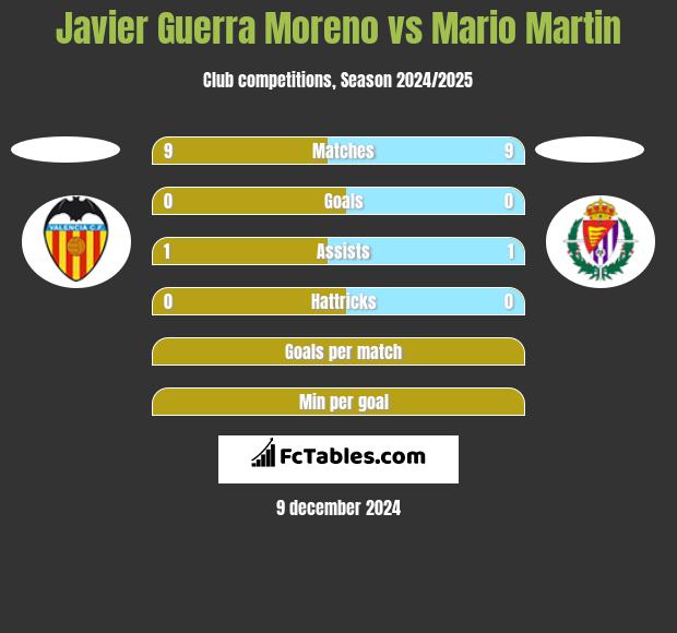 Javier Guerra Moreno vs Mario Martin h2h player stats