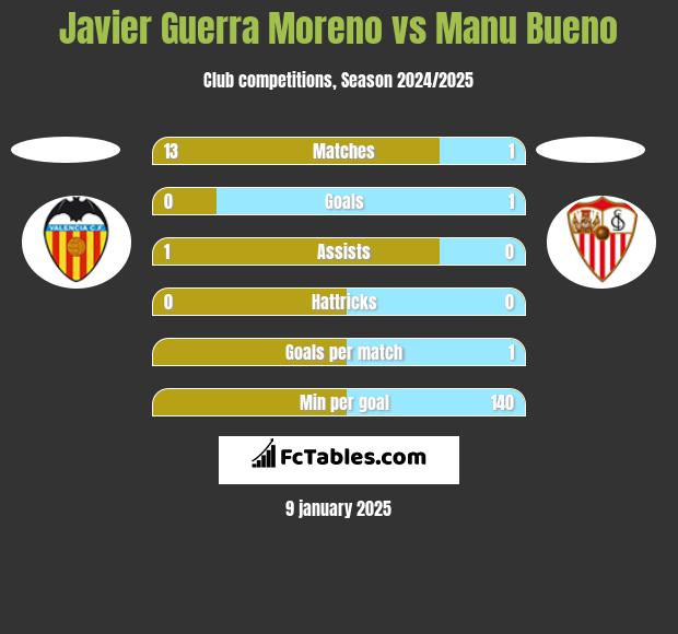 Javier Guerra Moreno vs Manu Bueno h2h player stats