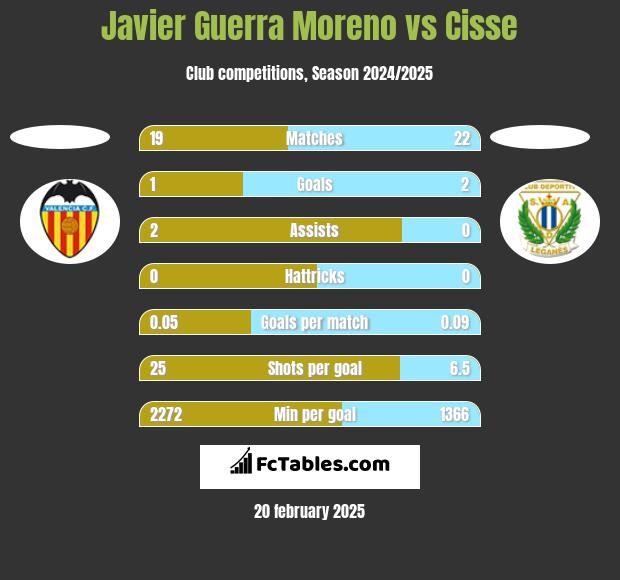 Javier Guerra Moreno vs Cisse h2h player stats