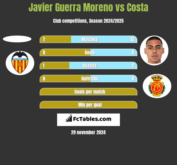 Javier Guerra Moreno vs Costa h2h player stats