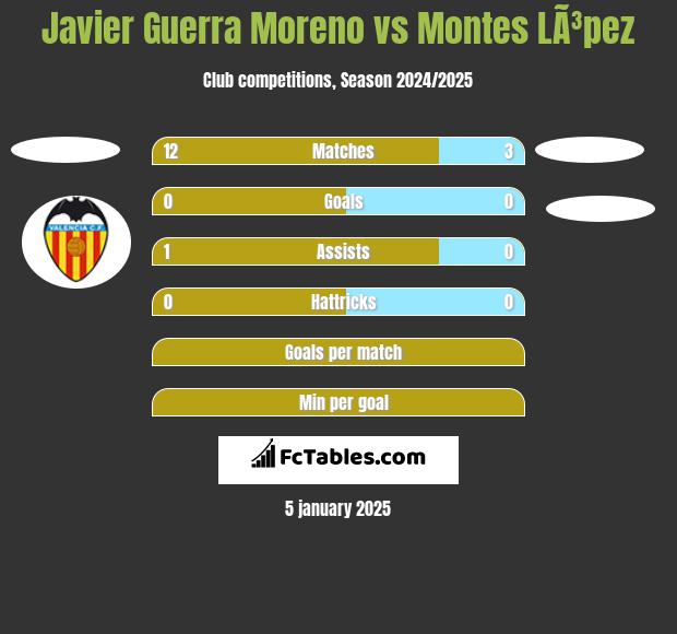 Javier Guerra Moreno vs Montes LÃ³pez h2h player stats