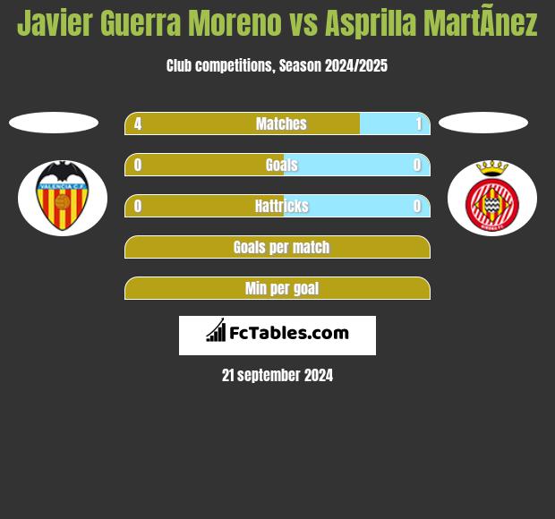 Javier Guerra Moreno vs Asprilla MartÃ­nez h2h player stats