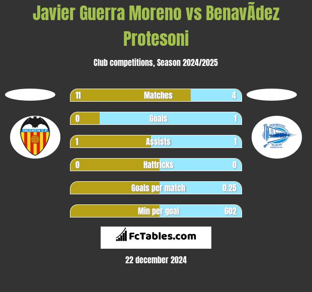 Javier Guerra Moreno vs BenavÃ­dez Protesoni h2h player stats