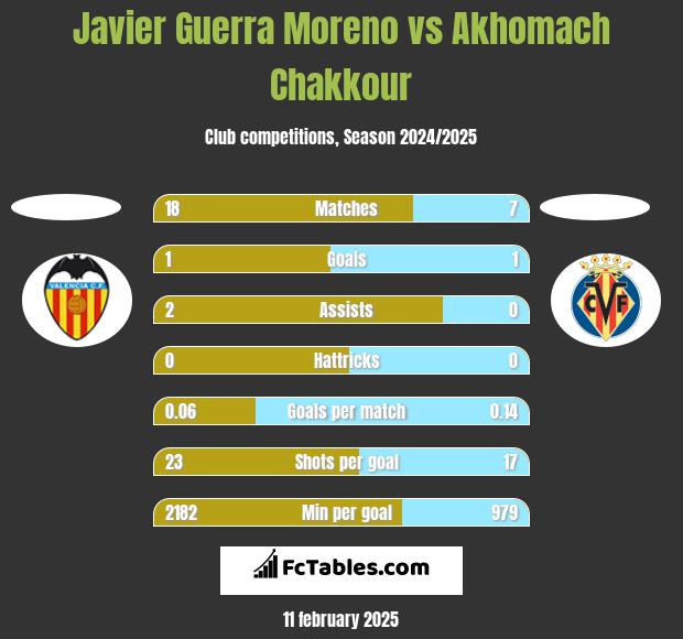 Javier Guerra Moreno vs Akhomach Chakkour h2h player stats