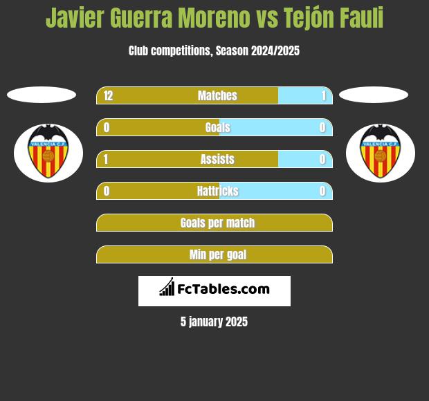 Javier Guerra Moreno vs Tejón Fauli h2h player stats