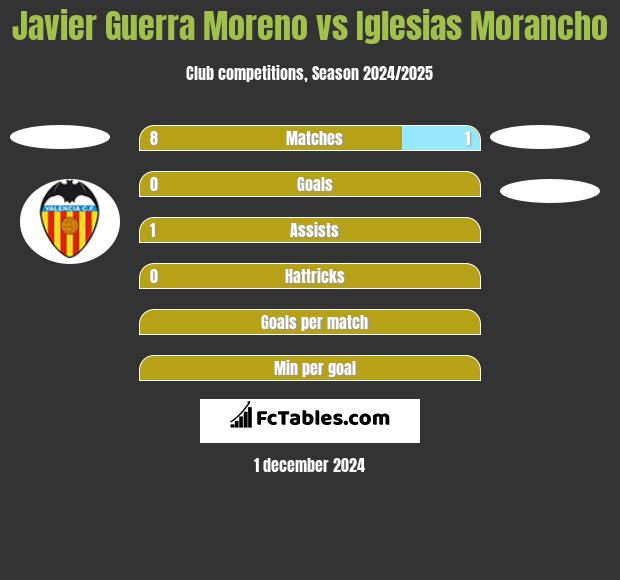 Javier Guerra Moreno vs Iglesias Morancho h2h player stats