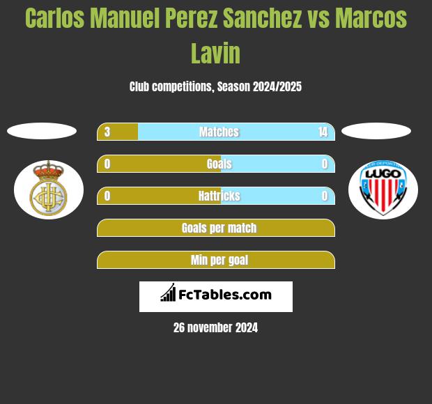 Carlos Manuel Perez Sanchez vs Marcos Lavin h2h player stats