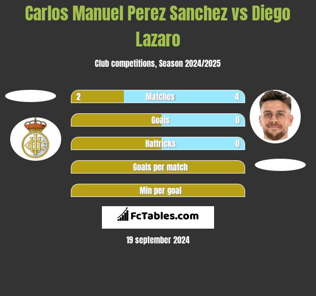 Carlos Manuel Perez Sanchez vs Diego Lazaro h2h player stats