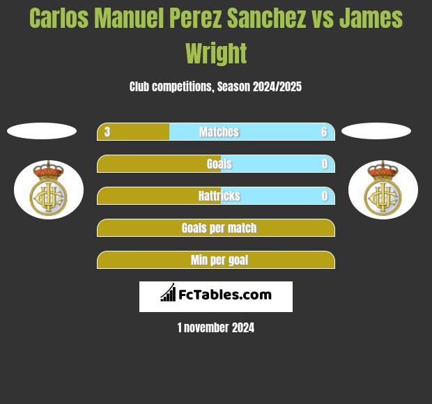 Carlos Manuel Perez Sanchez vs James Wright h2h player stats