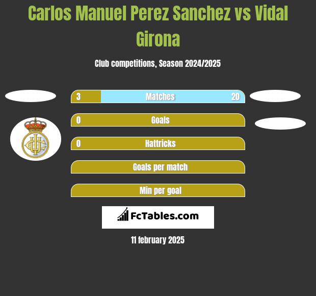 Carlos Manuel Perez Sanchez vs Vidal Girona h2h player stats