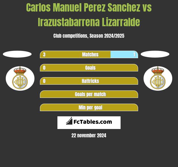 Carlos Manuel Perez Sanchez vs Irazustabarrena Lizarralde h2h player stats