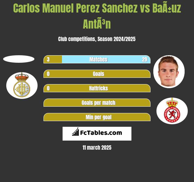 Carlos Manuel Perez Sanchez vs BaÃ±uz AntÃ³n h2h player stats