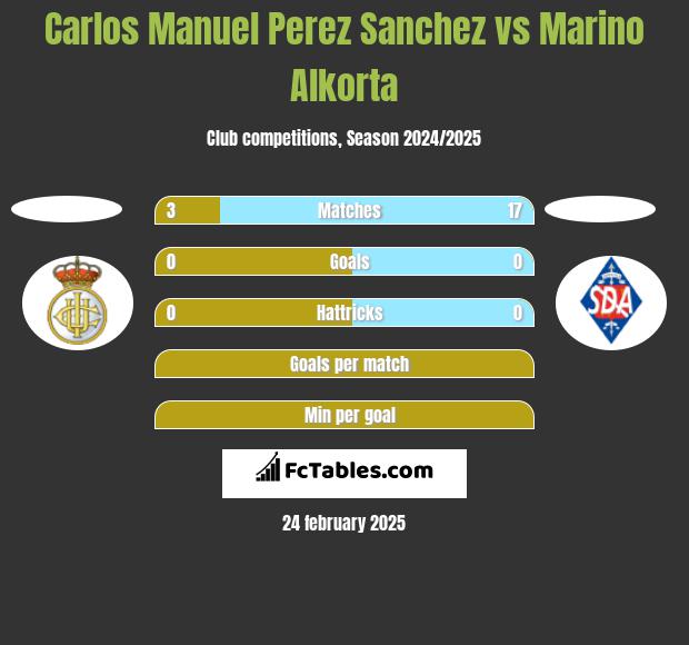 Carlos Manuel Perez Sanchez vs Marino Alkorta h2h player stats